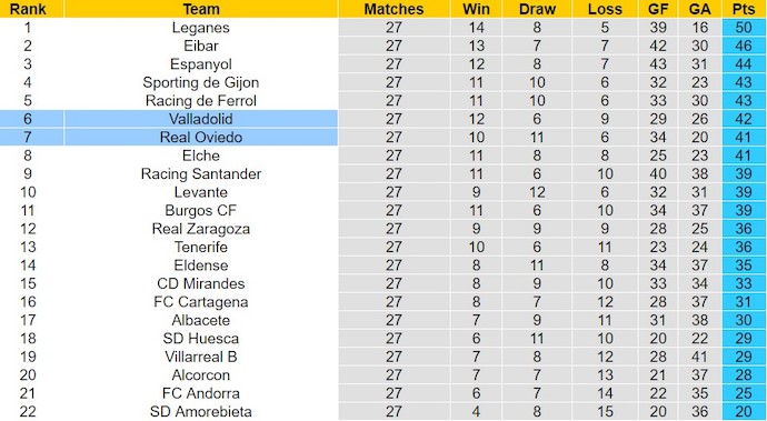 Nhận định, soi kèo Valladolid với Real Oviedo, 2h30 ngày 24/2: Không dễ cho chủ nhà - Ảnh 4