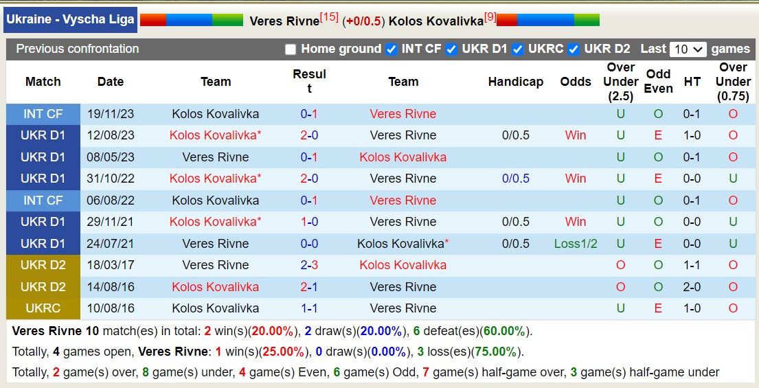 Nhận định, soi kèo Veres Rivne với Kolos Kovalivka, 18h00 ngày 25/2: Khó cưỡng lịch sử - Ảnh 3