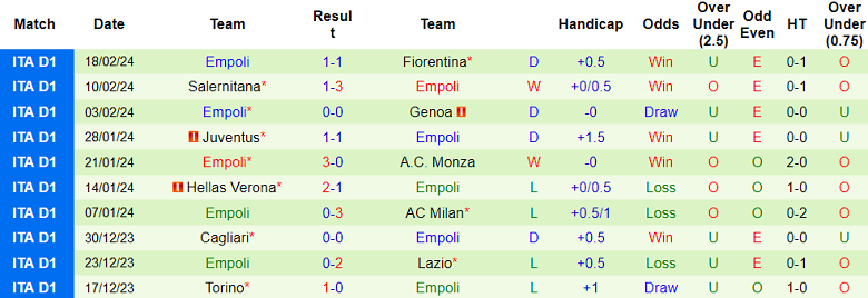 Soi kèo góc Sassuolo vs Empoli, 21h00 ngày 24/2 - Ảnh 2