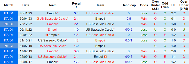 Soi kèo góc Sassuolo vs Empoli, 21h00 ngày 24/2 - Ảnh 3