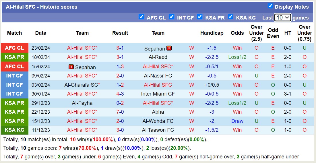 Nhận định, soi kèo Al-Ettifaq với Al-Hilal SFC, 21h00 ngày 26/2: Miếng mồi ngon - Ảnh 2