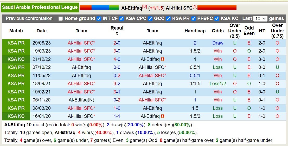 Nhận định, soi kèo Al-Ettifaq với Al-Hilal SFC, 21h00 ngày 26/2: Miếng mồi ngon - Ảnh 3