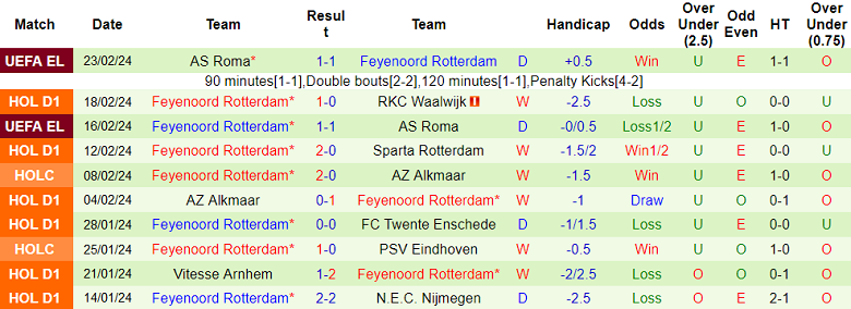 Nhận định, soi kèo Almere City với Feyenoord, 20h30 ngày 25/2: Chênh lệch trình độ - Ảnh 2