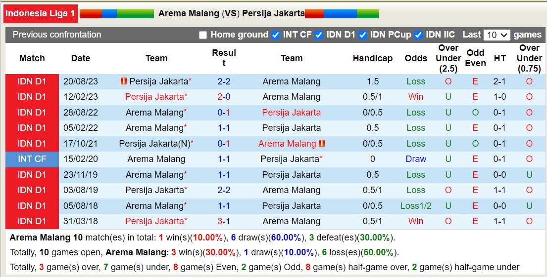 Nhận định, soi kèo Arema Malang với Persija Jakarta, 15h00 ngày 26/2: Điểm tựa sân nhà - Ảnh 3