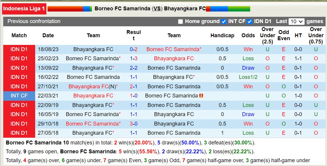 Nhận định, soi kèo Borneo FC Samarinda với Bhayangkara FC, 19h00 ngày 26/2: Không thể cản bước - Ảnh 3