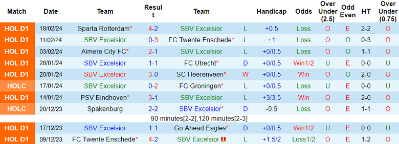 Nhận định, soi kèo Excelsior với Vitesse, 18h15 ngày 25/2: Ám ảnh sân khách - Ảnh 1
