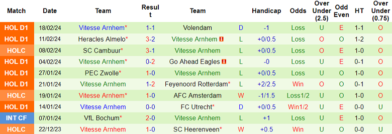 Nhận định, soi kèo Excelsior với Vitesse, 18h15 ngày 25/2: Ám ảnh sân khách - Ảnh 2