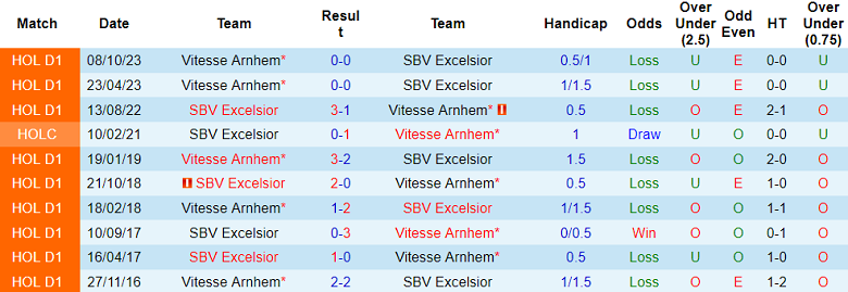 Nhận định, soi kèo Excelsior với Vitesse, 18h15 ngày 25/2: Ám ảnh sân khách - Ảnh 3