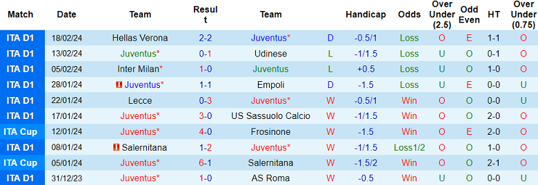 Nhận định, soi kèo Juventus với Frosinone, 18h30 ngày 25/2: ‘Con mồi’ yêu thích - Ảnh 1