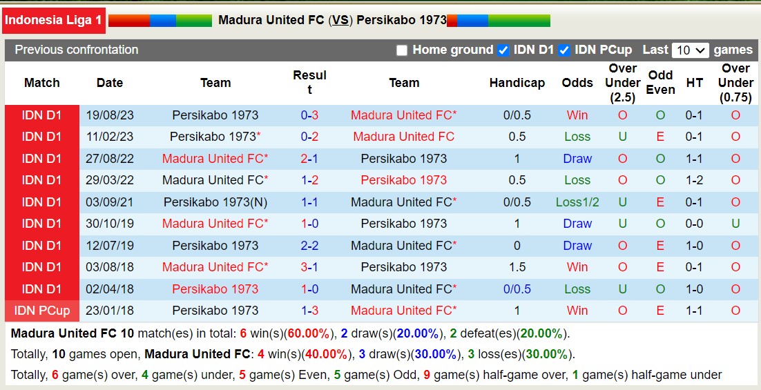 Nhận định, soi kèo Madura United FC với Persikabo 1973, 19h00 ngày 26/2: Tiếp đà sa sút - Ảnh 3