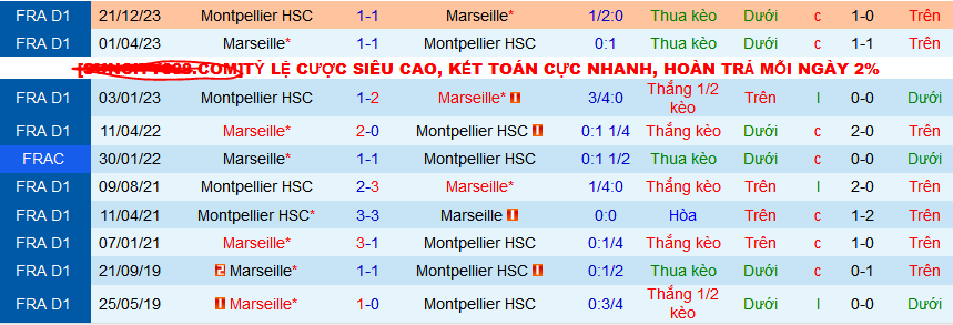 Nhận định, soi kèo Marseille vs Montpellier, 02h45 ngày 26/2: Khách không khách khí - Ảnh 3