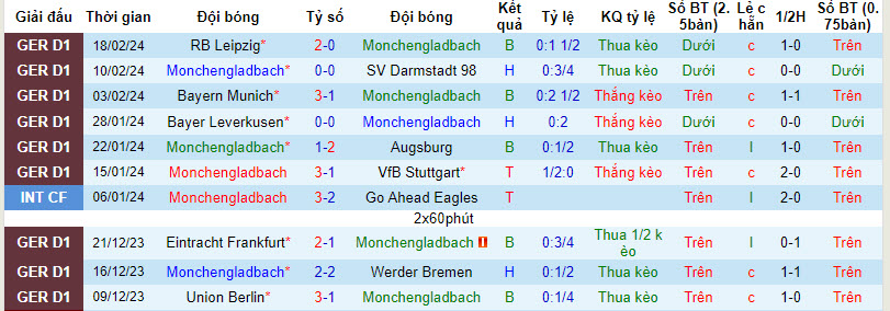 Nhận định, soi kèo Monchengladbach với Bochum, 21h30 ngày 23/02: Tiếp tục rơi điểm - Ảnh 2