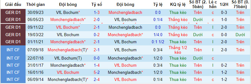 Nhận định, soi kèo Monchengladbach với Bochum, 21h30 ngày 23/02: Tiếp tục rơi điểm - Ảnh 4