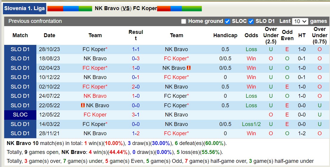 Nhận định, soi kèo NK Bravo với FC Koper, 21h00 ngày 26/2: Lịch sử gọi tên - Ảnh 3