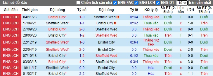 Nhận định, soi kèo Sheffield Wed với Bristol City, 22h00 ngày 24/2: Nỗ lực trụ hạng - Ảnh 2
