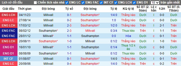 Nhận định, soi kèo Southampton với Millwall, 22h00 ngày 24/2: Bệ phóng sân nhà - Ảnh 2