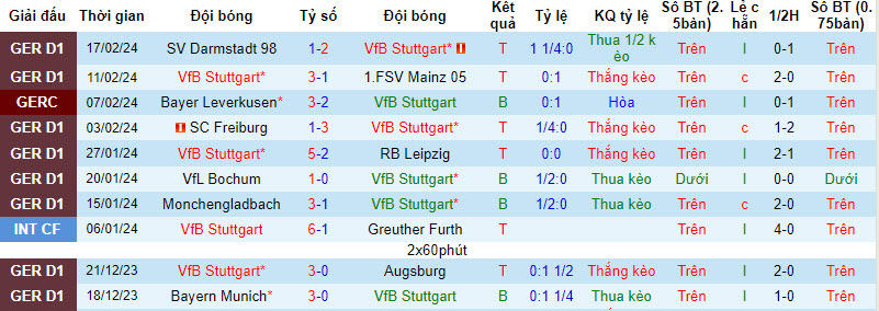Nhận định, soi kèo Stuttgart với Koln, 21h30 ngày 23/02: Giữ vững top 3 - Ảnh 2