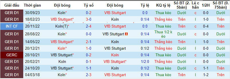 Nhận định, soi kèo Stuttgart với Koln, 21h30 ngày 23/02: Giữ vững top 3 - Ảnh 4