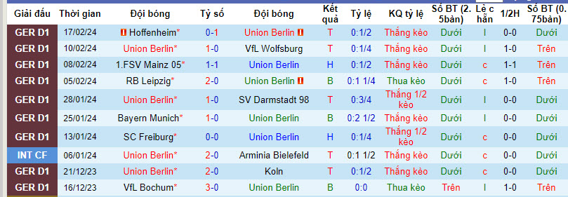 Nhận định, soi kèo Union Berlin với Heidenheim, 21h30 ngày 24/02: Cải thiện thứ hạng - Ảnh 2