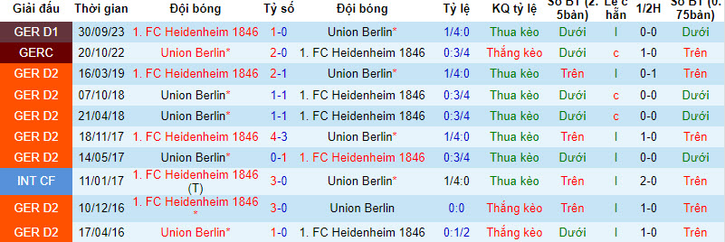 Nhận định, soi kèo Union Berlin với Heidenheim, 21h30 ngày 24/02: Cải thiện thứ hạng - Ảnh 4