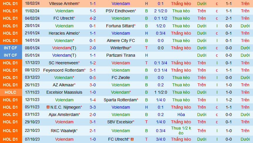 Nhận định, soi kèo Volendam vs Heerenveen, 02h00 ngày 26/2: Dìm chủ dưới đáy - Ảnh 1