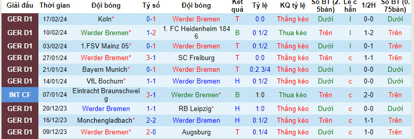 Nhận định, soi kèo Werder Bremen với Darmstadt, 21h30 ngày 24/02: Lộ diện ứng viên - Ảnh 2