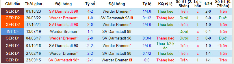 Nhận định, soi kèo Werder Bremen với Darmstadt, 21h30 ngày 24/02: Lộ diện ứng viên - Ảnh 4