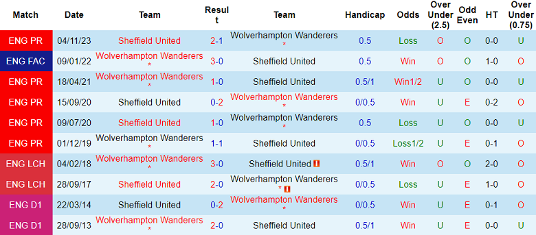 Nhận định, soi kèo Wolverhampton với Sheffield United, 20h30 ngày 25/2: Khó tin The Blades - Ảnh 3