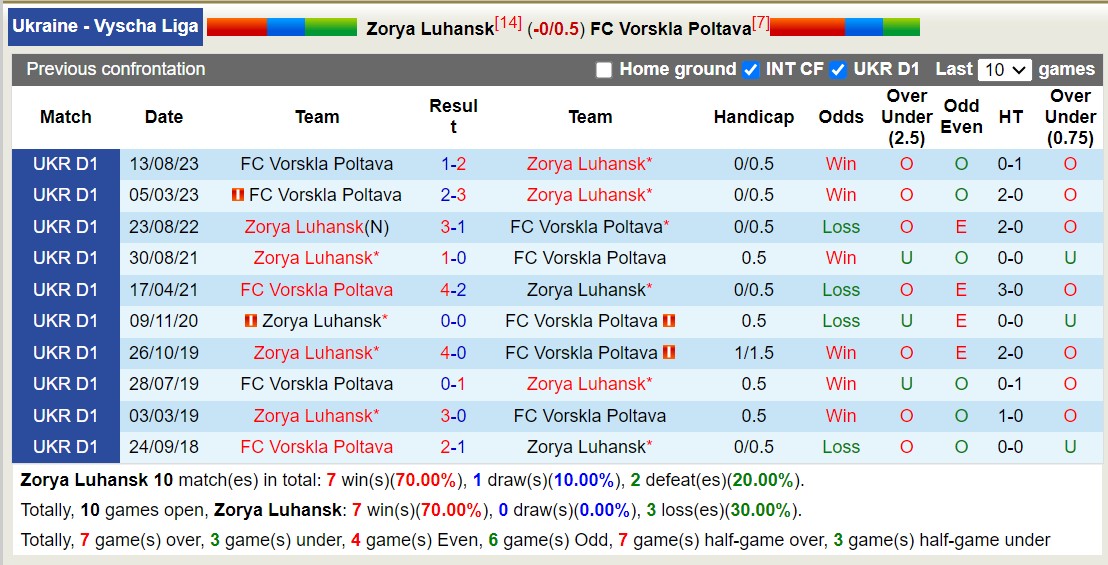 Nhận định, soi kèo Zorya Luhansk với FC Vorskla Poltava, 18h00 ngày 26/2: Lịch sử gọi tên - Ảnh 3