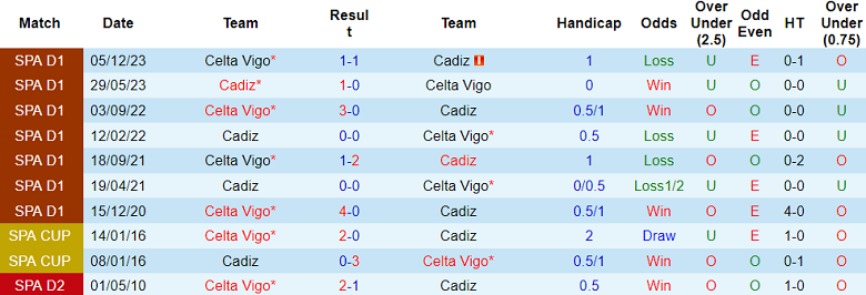 Soi kèo góc Cadiz vs Celta Vigo, 20h00 ngày 25/2 - Ảnh 3