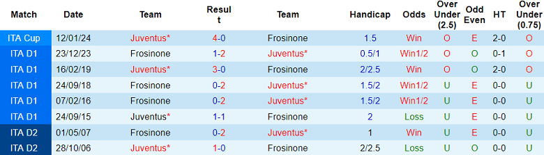 Soi kèo góc Juventus vs Frosinone, 18h30 ngày 25/2 - Ảnh 3