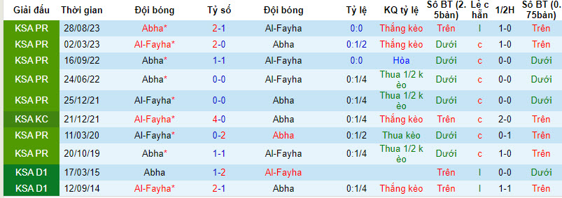 Nhận định, soi kèo Al-Fayha với Abha, 21h00 ngày 25/02: Tập trung tối đa - Ảnh 4