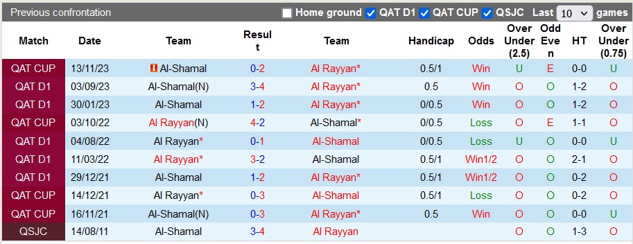 Nhận định, soi kèo Al Rayyan với Al-Shamal, 0h00 ngày 26/2: Chủ nhà vẫn sung - Ảnh 3