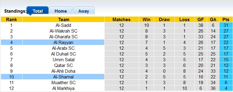 Nhận định, soi kèo Al Rayyan với Al-Shamal, 0h00 ngày 26/2: Chủ nhà vẫn sung - Ảnh 4