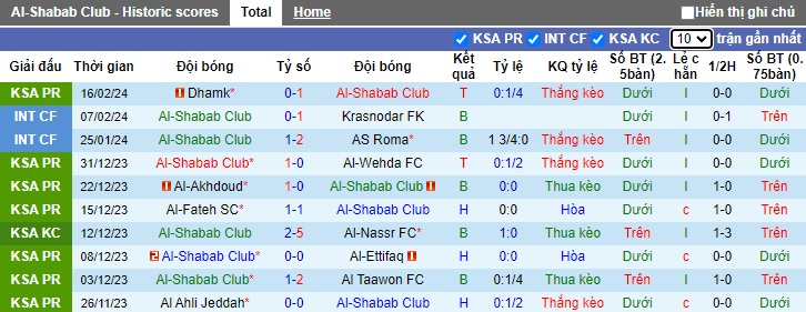 Nhận định, soi kèo Al-Shabab với Al-Nassr, 0h00 ngày 26/2: Duy trì đà chiến thắng - Ảnh 4