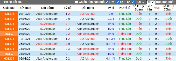 Nhận định, soi kèo AZ Alkmaar với Ajax, 22h45 ngày 25/2: Chia điểm! - Ảnh 2