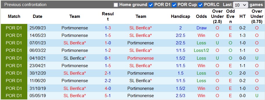 Nhận định, soi kèo Benfica với Portimonense, 1h00 ngày 26/2: Đẳng cấp chênh lệch - Ảnh 3