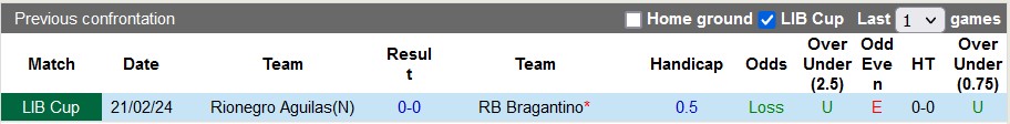 Nhận định, soi kèo Bragantino với Rionegro Aguilas, 7h30 ngày 28/2: Chủ nhà thắng khó - Ảnh 3