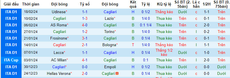 Nhận định, soi kèo Cagliari với Napoli, 21h00 ngày 25/02: Đôi chân mỏi mệt - Ảnh 2
