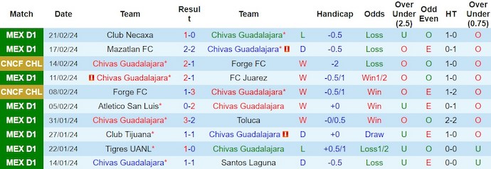 Nhận định, soi kèo Chivas Guadalajara với Pumas UNAM, 8h05 ngày 25/2: Lợi thế sân nhà - Ảnh 1