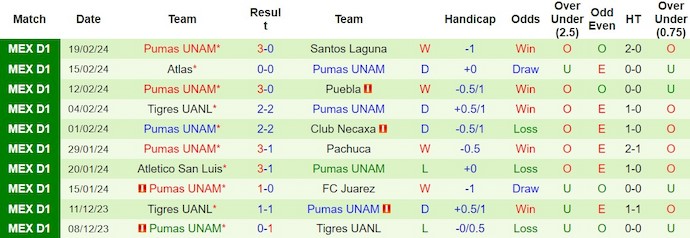 Nhận định, soi kèo Chivas Guadalajara với Pumas UNAM, 8h05 ngày 25/2: Lợi thế sân nhà - Ảnh 2