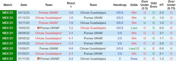 Nhận định, soi kèo Chivas Guadalajara với Pumas UNAM, 8h05 ngày 25/2: Lợi thế sân nhà - Ảnh 3