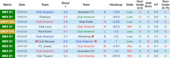 Nhận định, soi kèo Club America với Cruz Azul, 10h00 ngày 25/2: Bất ngờ lớn từ khách - Ảnh 1