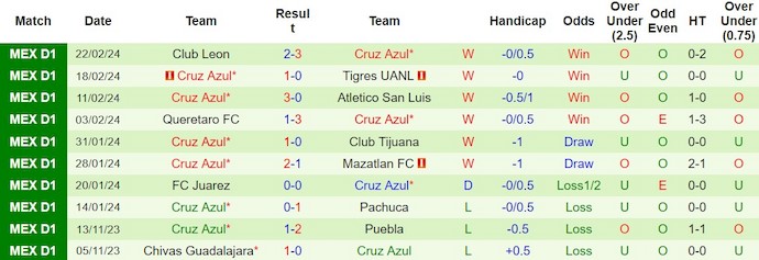 Nhận định, soi kèo Club America với Cruz Azul, 10h00 ngày 25/2: Bất ngờ lớn từ khách - Ảnh 2
