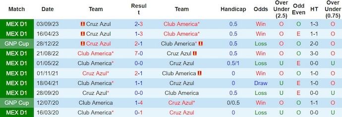 Nhận định, soi kèo Club America với Cruz Azul, 10h00 ngày 25/2: Bất ngờ lớn từ khách - Ảnh 3