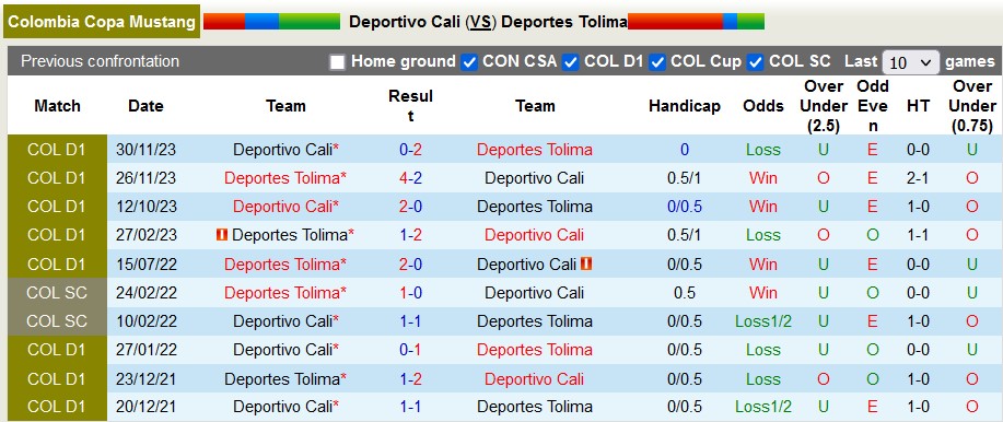 Nhận định, soi kèo Deportivo Cali với Deportes Tolima, 8h20 ngày 27/2: Kỳ phùng địch thủ - Ảnh 3
