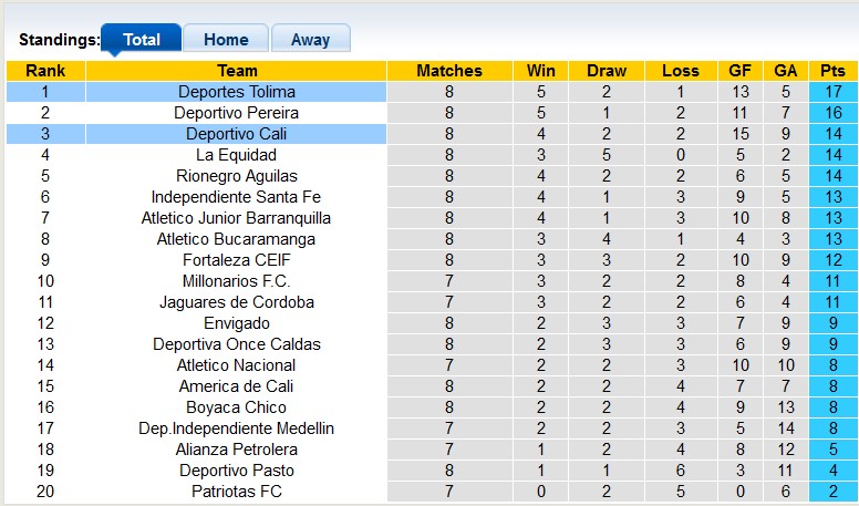 Nhận định, soi kèo Deportivo Cali với Deportes Tolima, 8h20 ngày 27/2: Kỳ phùng địch thủ - Ảnh 4