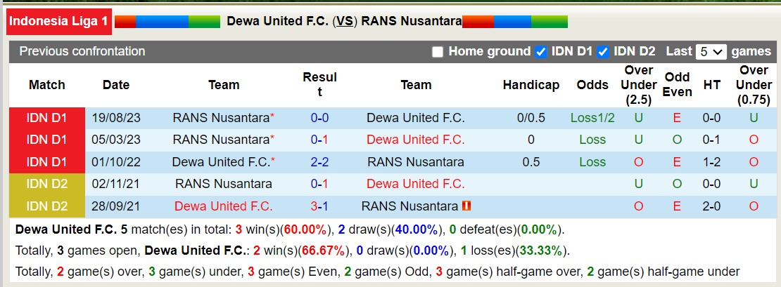 Nhận định, soi kèo Dewa United F.C với RANS Nusantara, 15h00 ngày 27/2: Tiếp tục chìm sâu - Ảnh 3