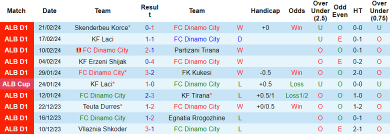 Nhận định, soi kèo Dinamo City với Vllaznia, 23h00 ngày 26/2: Kịch bản quen thuộc - Ảnh 1