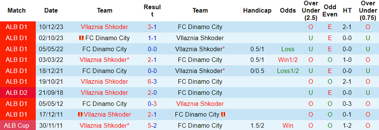 Nhận định, soi kèo Dinamo City với Vllaznia, 23h00 ngày 26/2: Kịch bản quen thuộc - Ảnh 3